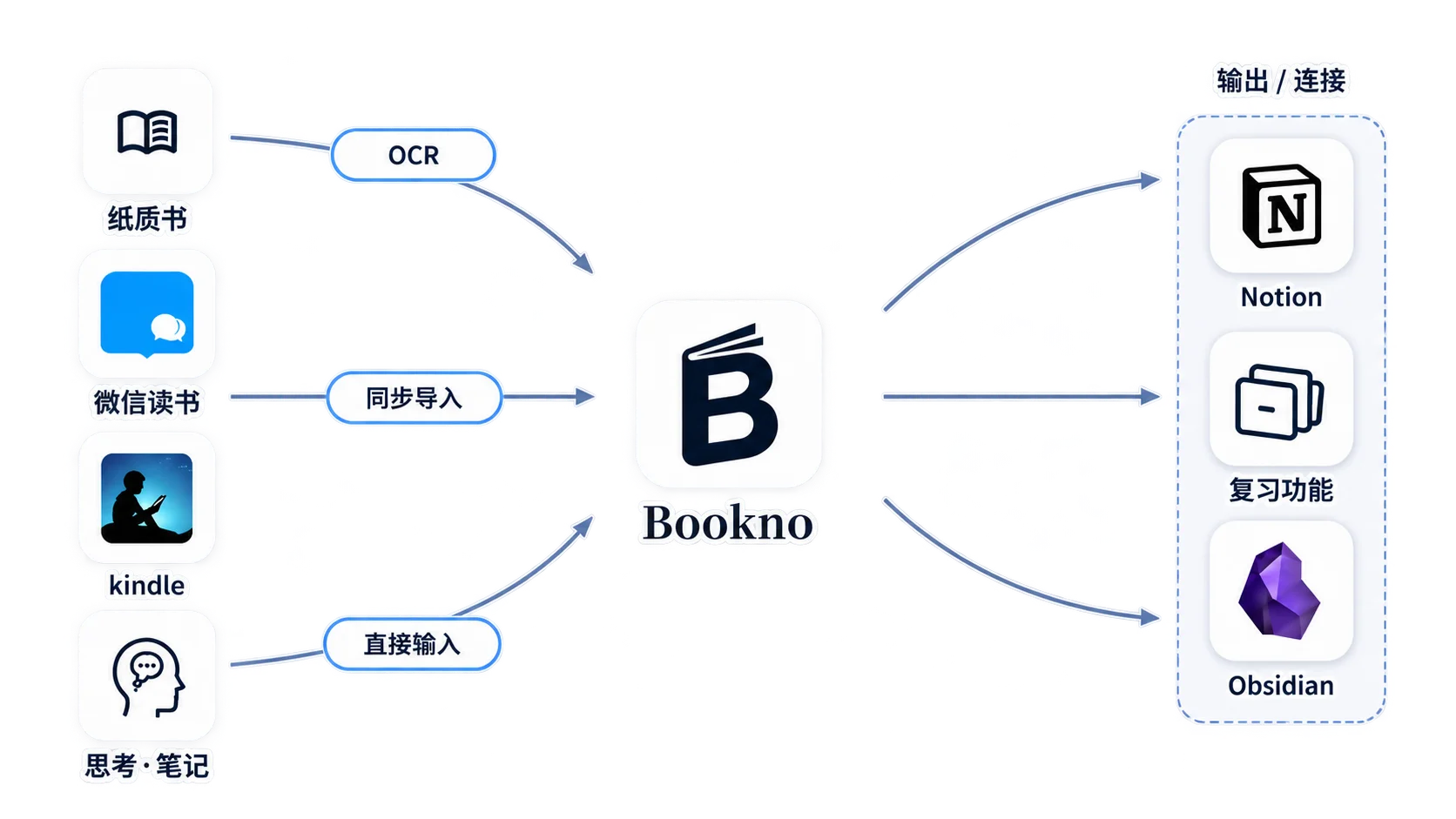 Screenshot of notes collected in one place